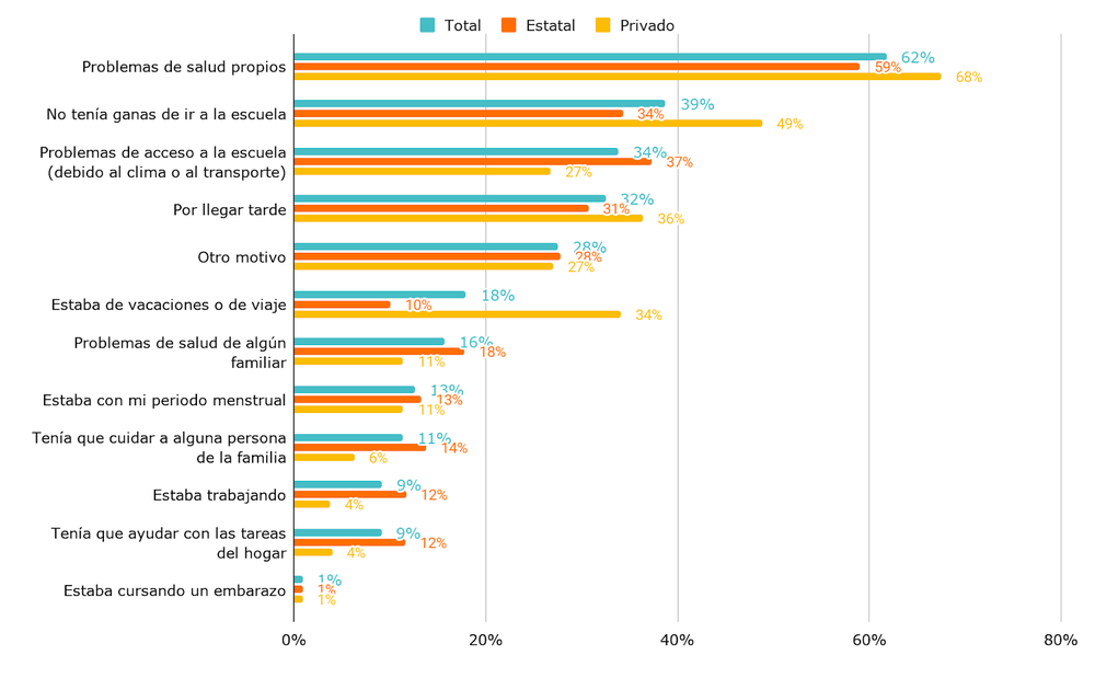 Principales motivos de inasistencia entre los estudiantes que reportan haber faltado a la escuela. Último año de la secundaria. Año 2024. Declarado al 24/10/2024.  Argentinos por la Educación