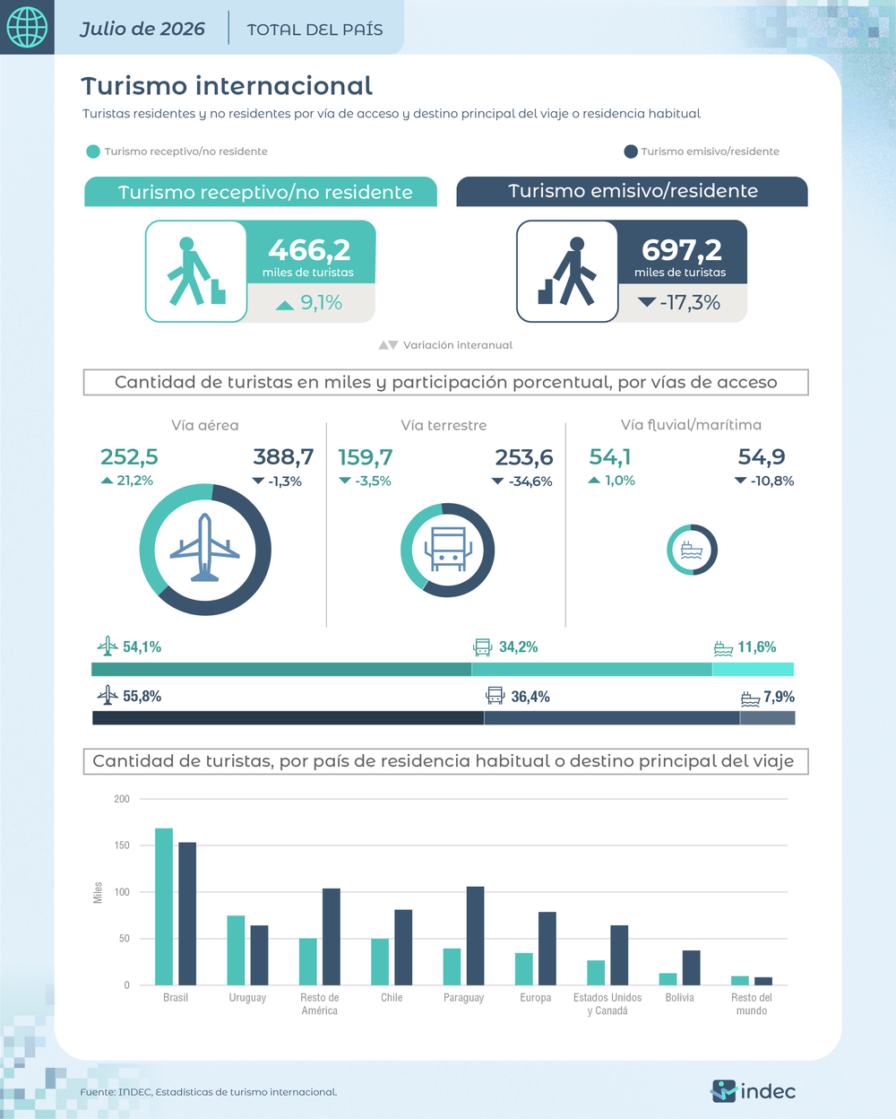 Turismo receptivo y emisivo en julio de 2026.