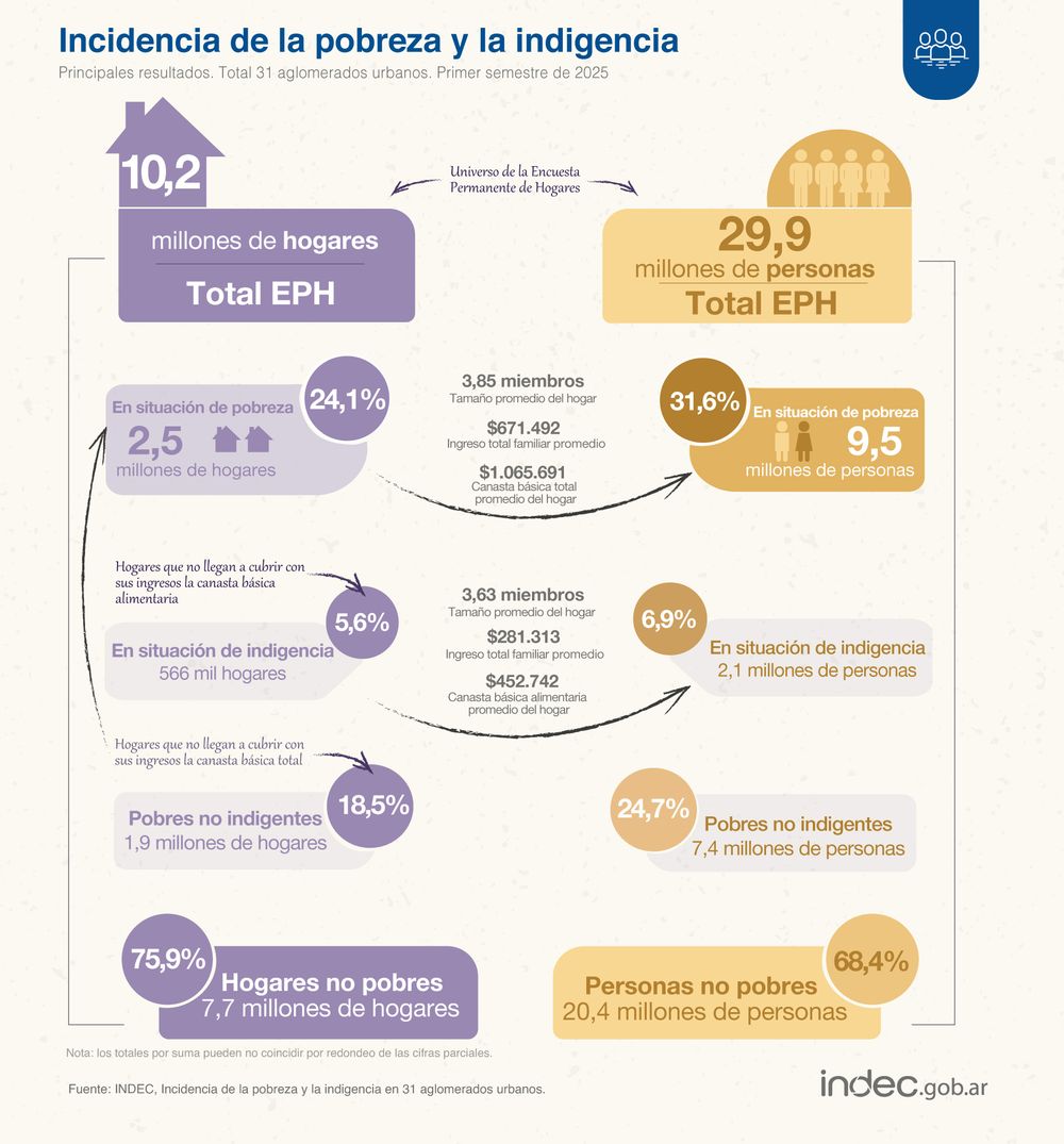 Pobreza primer semestre del 2025, según el Indec.
