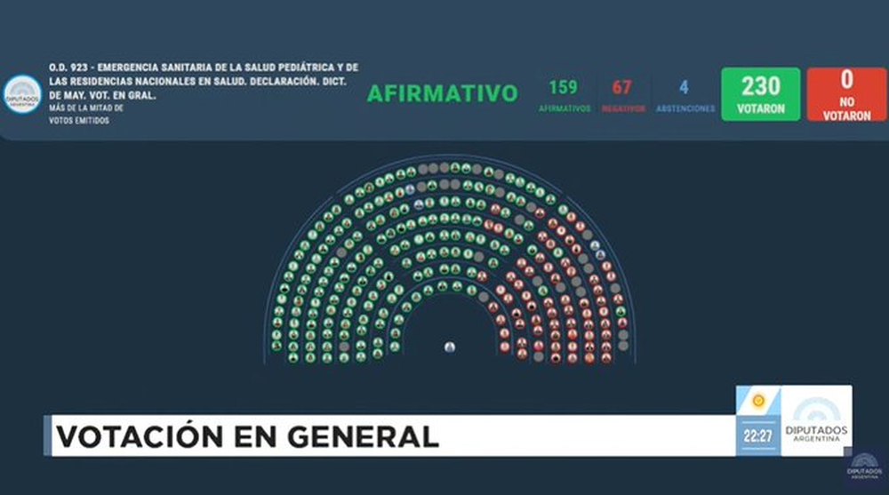 Diputados: la oposición logró media sanción a la ley de emergencia en el Hospital Garrahan.