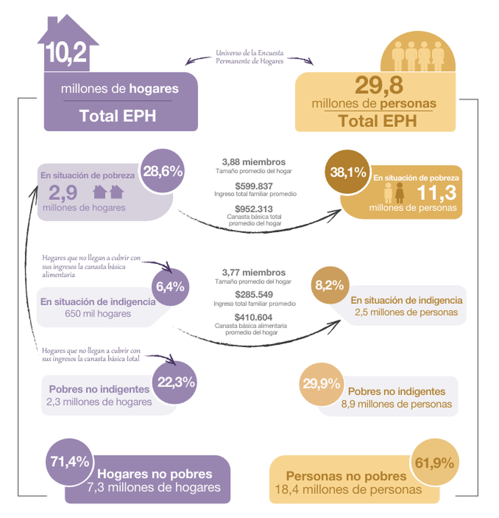 Datos del Indec sobre Encuesta Permanente de Hogares en 31 aglomerados urbanos indica que la pobreza alcanzó al 38,1% de las personas y al 28,6% de los hogares en el 2° semestre de 2024