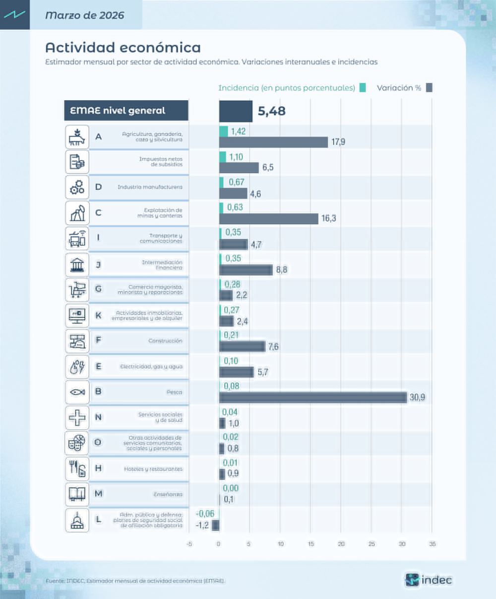Actividad económica: Agricultura, ganadería, caza y silvicultura fue el sector de mayor incidencia positiva en la variación interanual del EMAE en marzo de 2026, seguido de Industria manufacturera y Explotación de minas y canteras.