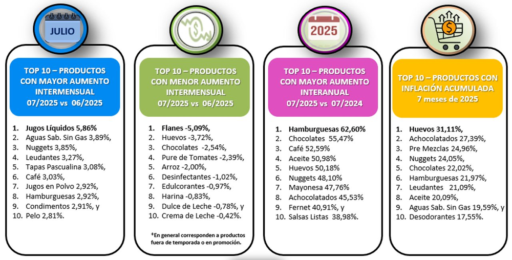 Inflación de julio: el ranking de los productos que más subieron.