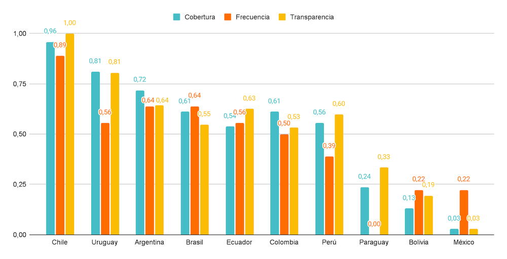 Descomposición del índice de disponibilidad de datos educativos (IDDE) por componente, por países seleccionados de América Latina. Argentinos por la Educación