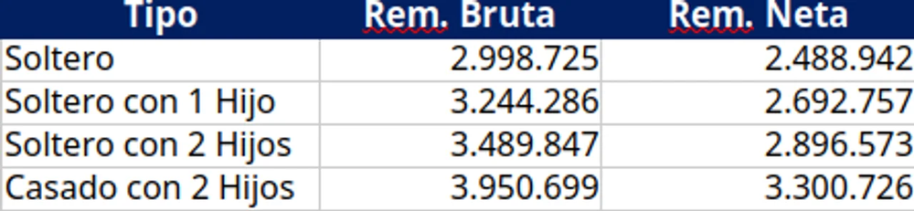 Estimación del nuevo piso de Ganancias.