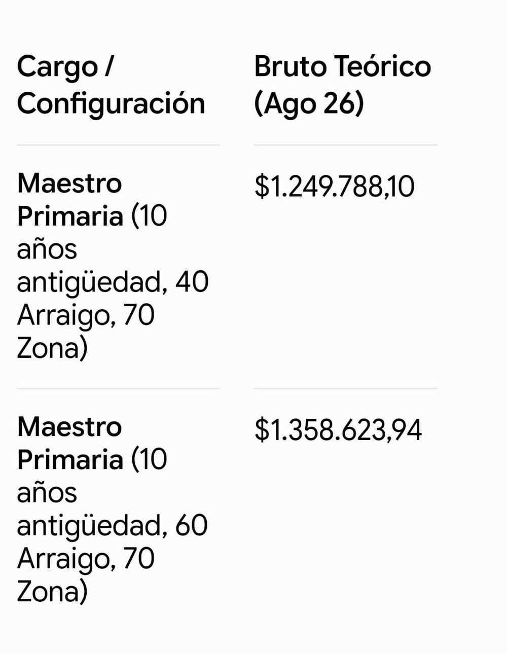 Datos de salarios informados por la DGE a Los Andes