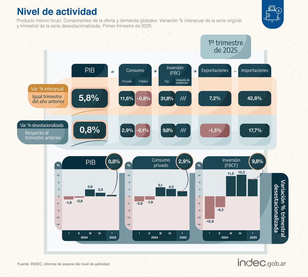 Le produit intérieur brut (PIB) a augmenté de 5,8 % sur un an au premier trimestre 2025 et de 0,8 % sur un an.