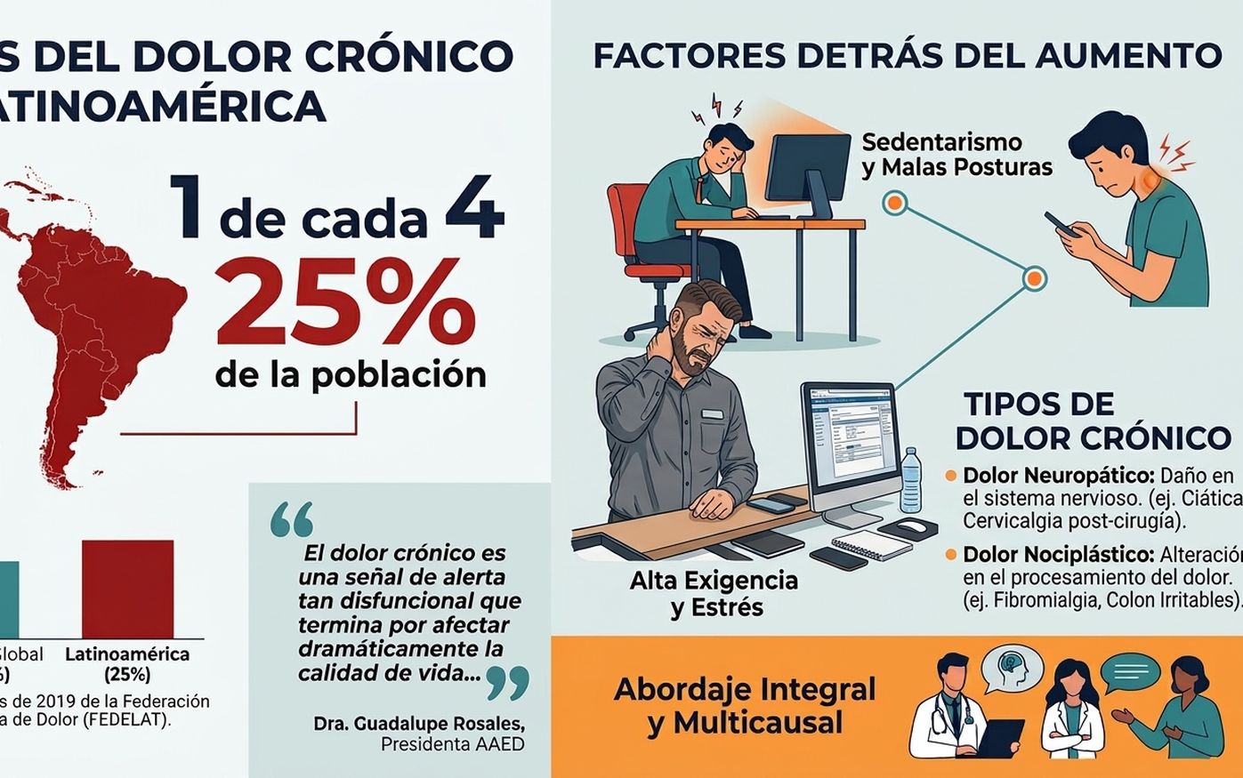 Causas del aumento del dolor crónico: contribuyen el estilo de vida moderno, la tensión constante y la hipervigilancia.&nbsp;