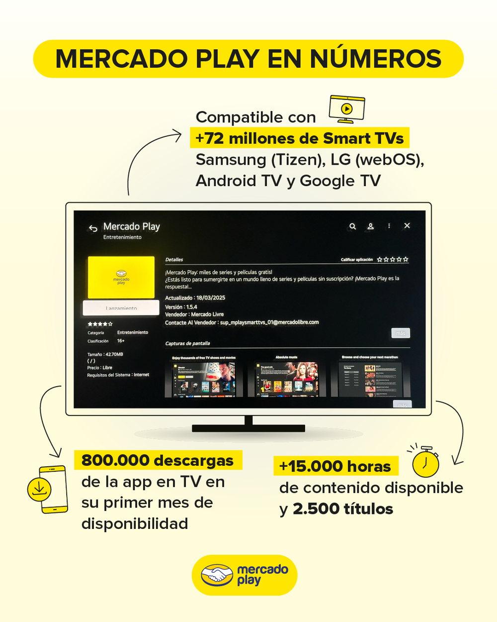Recientemente Mercado Play amplió su apuesta por eventos en tiempo real y transmitió en vivo la semifinal de la Eurocopa y los Juegos Olímpicos.