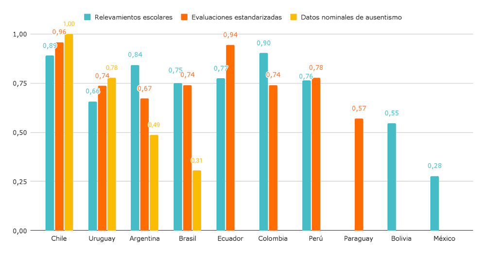 Descomposición del índice de disponibilidad de datos educativos por dimensión de análisis, por países seleccionados de América Latina. Argentinos por la Educación