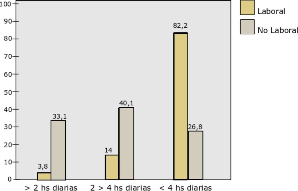 Horas de uso de DP por contexto. En días laborales, el uso de DP es más intensivo, con 82,2% de los participantes utilizando algún dispositivo por más de 4 horas. En días no laborales predomina una exposición de entre 2 y cuatro horas (40,1% de los participantes).