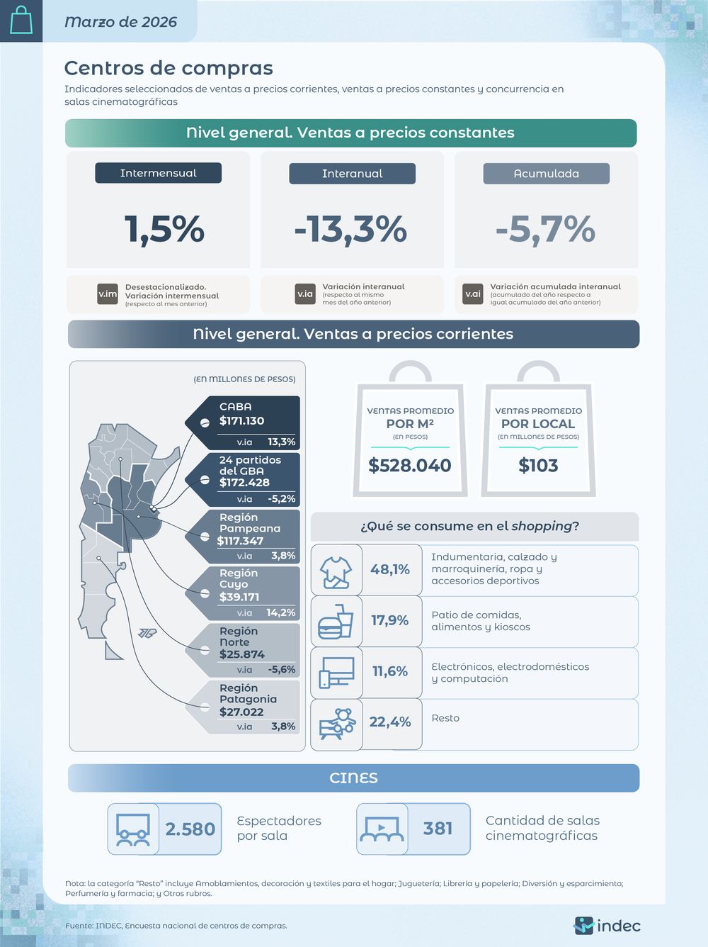 Los centros de compras registraron la mayor caída en la comparación histórica.