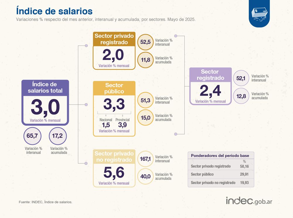 The wage index rose 3% in May 2025 compared to the previous month and 65.7% year-over-year.