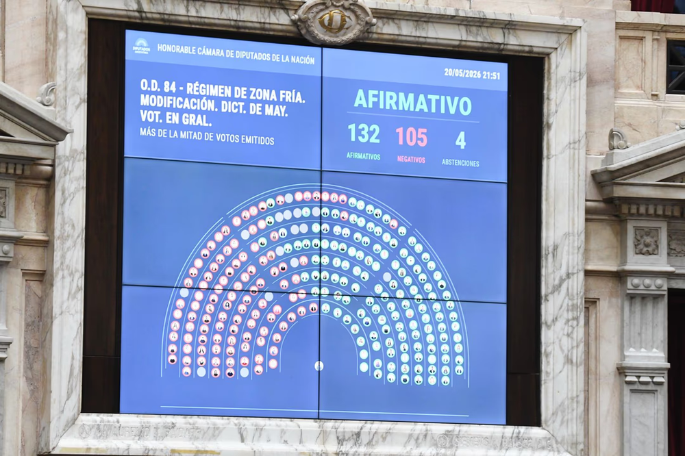 Quedó aprobada la readecuación del Régimen de Zonas Frías con 132 votos afirmativos, 105 negativos y 4 abstenciones.