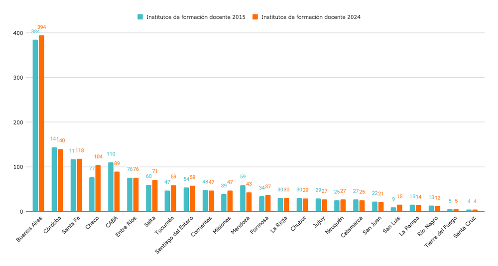 Institutos de formación docente (grado, posgrado y postítulo). Por provincia. Años 2015 y 2024. Argentinos por la Educación