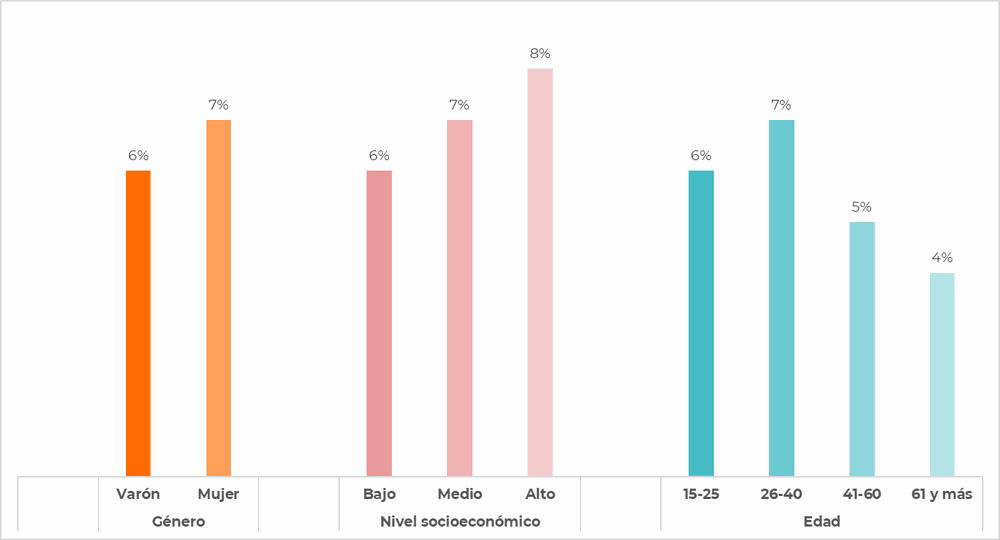 Proporción de personas que señala a la educación como el principal problema del país, por sub-grupo (género, nivel socioeconómico y rango etario) en Argentina. 