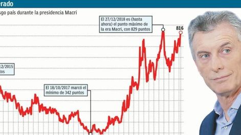 Riesgo país - Por Jorge Sosa