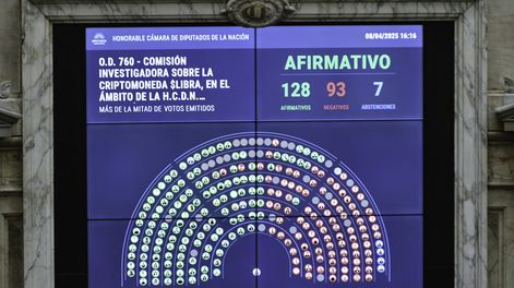Votación en Diputados : Afirmativos: 128, Negativos: 93, Abstenciones: 7. En la sesión especial en la Cámara de Diputados para debatir los proyectos que apuntan a investigar las responsabilidades del presidente Javier Milei y otros funcionarios del Poder Ejecutivo en la criptoestafa $LIBRA, así como una batería de proyectos en temas previsionales.