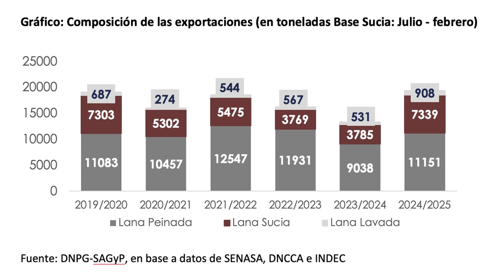 En febrero, la faena ovina subió 3,4% y las exportaciones de carne aumentaron 25,8% interanual.