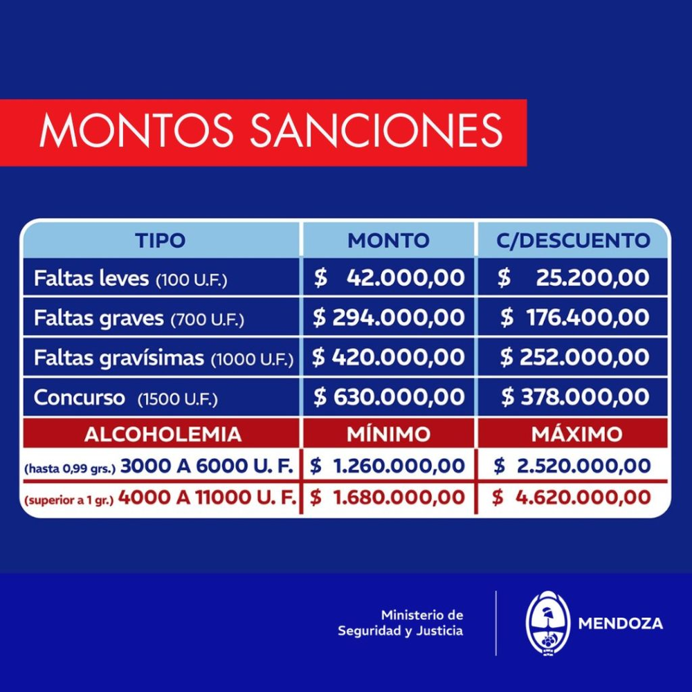 Montos sanciones en Mendoza. Montos sanciones en Mendoza.