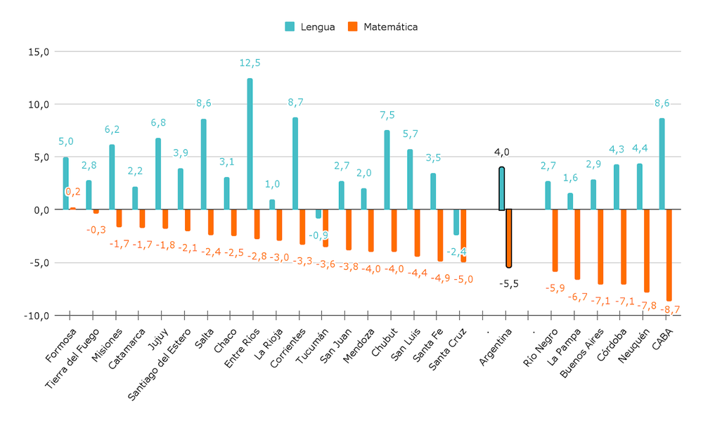 Diferencia entre 2022 y 2024 en la proporción de alumnos que obtienen un nivel al menos satisfactorio en Lengua y Matemática. En puntos porcentuales. Por provincia. Las provincias se ordenan de mayor a menor según la diferencia en Matemática.