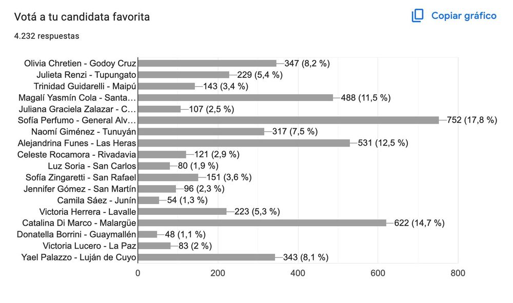 Cuál es la reina favorita: encuesta vendimial realizada por el Diario Los Andes.