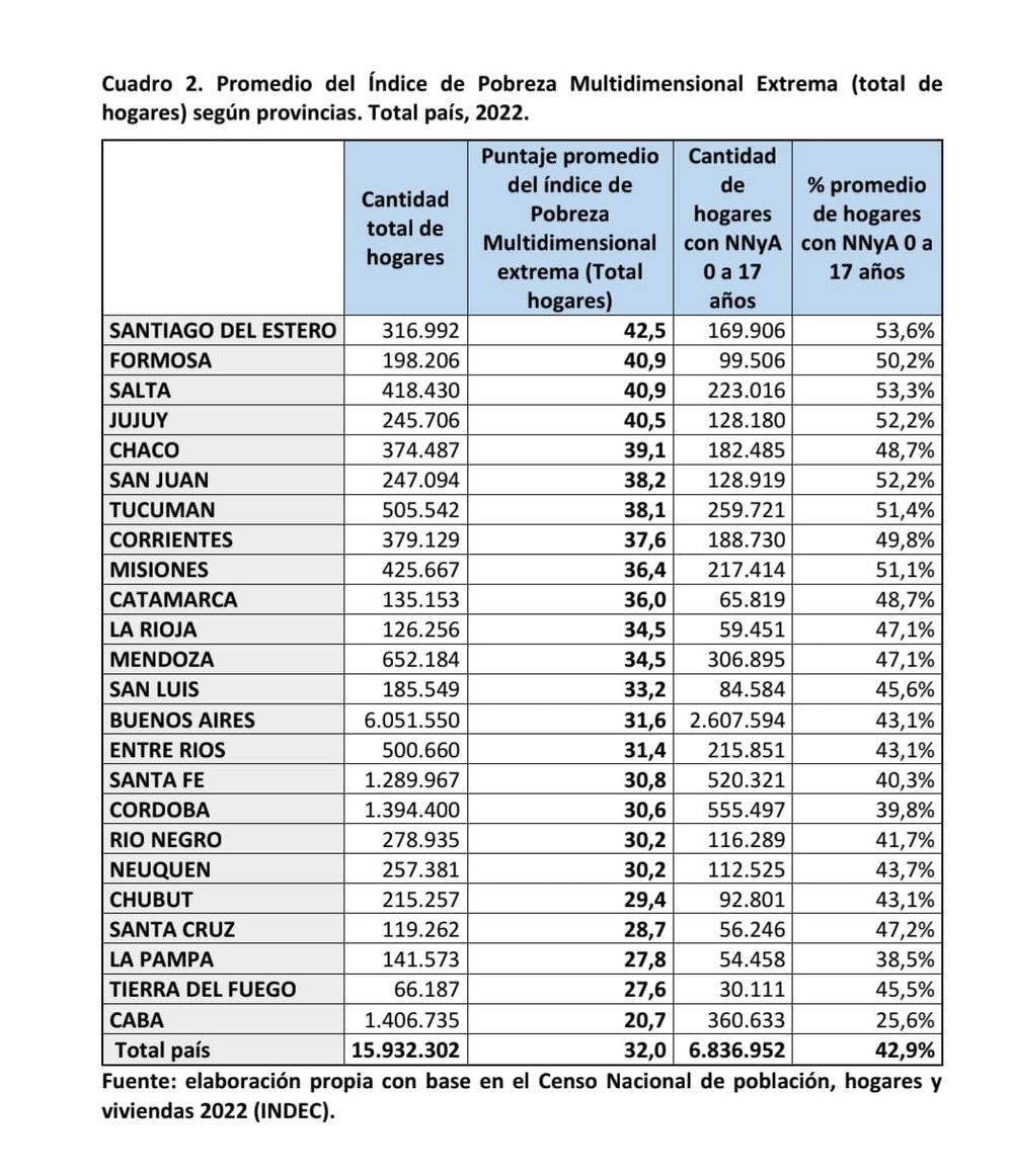 Un estudio de la UCA construye un índice que toma en cuenta diversas carencias, más allá de la económica del Indec. Donde hay más niños, hay más pobreza.