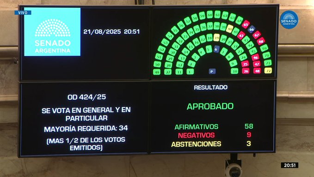 Con 58 votos positivos, 10 negativos y 3 abstenciones, el Senado aprobó la Ley de Financiamiento Universitario.