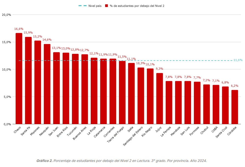 Während in Argentinien jeder zehnte Drittklässler nicht lesen kann, verfügen in Mendoza 71 % über die erforderliche Lesekompetenz.