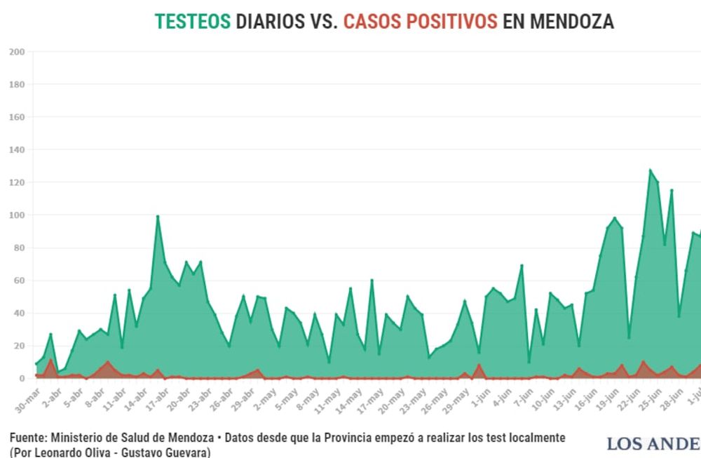 Infodatos: seguí la evolución del coronavirus en el país y en Mendoza