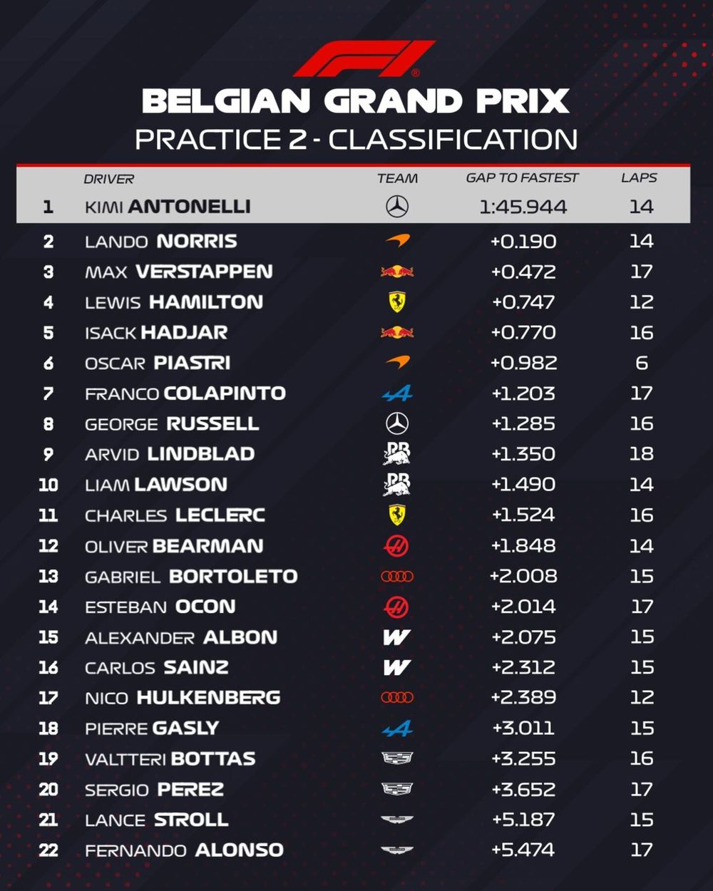 Los tiempos en la segunda práctica libre de F1 en el GP de Bélgica