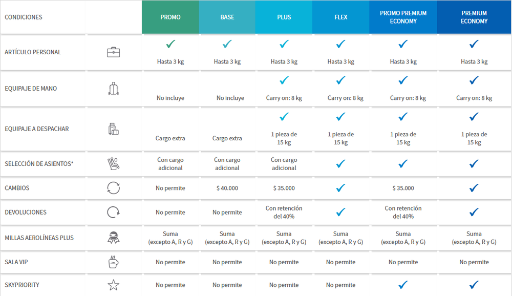 Lo que incluye cada categoría de pasaje en Aerolíneas Argentinas. Todas las categorías, desde la básica hasta la más premium, incluyen 