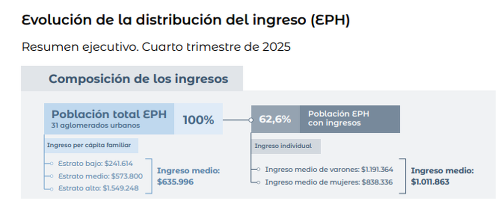 Fuente: Indec