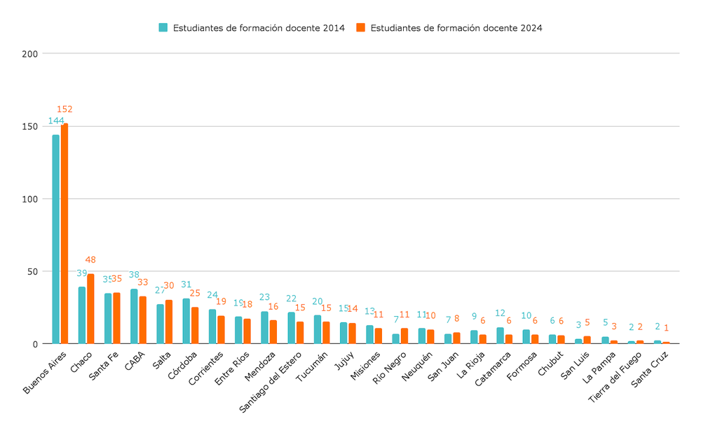 Estudiantes en institutos de formación docente (grado, posgrado y postítulo). Por provincia. En miles. Años 2015 y 2024. Argentinos por la Educación