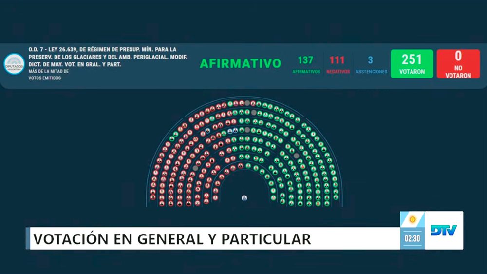 Diputados aprobó la reforma a la Ley de Glaciares. Diputados aprobó la reforma a la Ley de Glaciares.