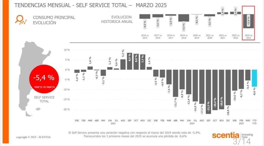 Según datos de la consultora Scentia, el consumo masivo cayó un 5,4% interanual en marzo. 