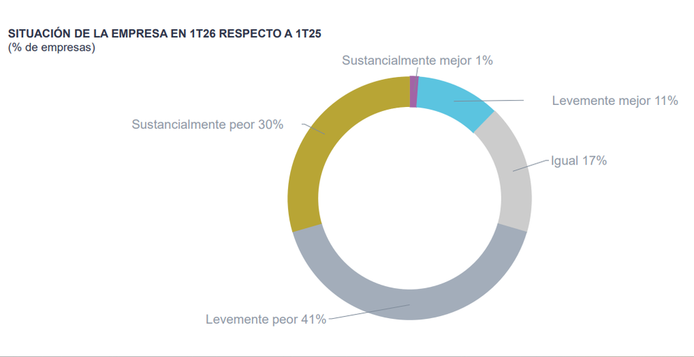 Fuente: Fundaci&oacute;n Observatorio Pyme.