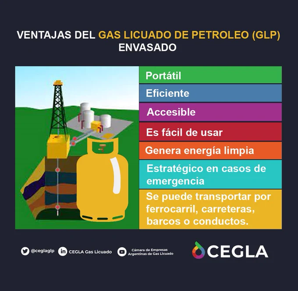 Gas Licuado de Petróleo (GLP).