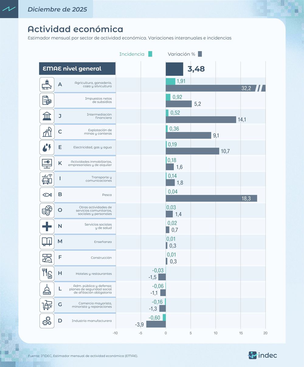 Actividad económica: Agricultura, ganadería, caza y silvicultura fue el sector de mayor suba interanual (32,2%) e incidencia positiva (1,91 p.p.) en diciembre 2025; Industria, el de mayor baja (-3,9%) y tracción negativa (-0,60 p.p.).