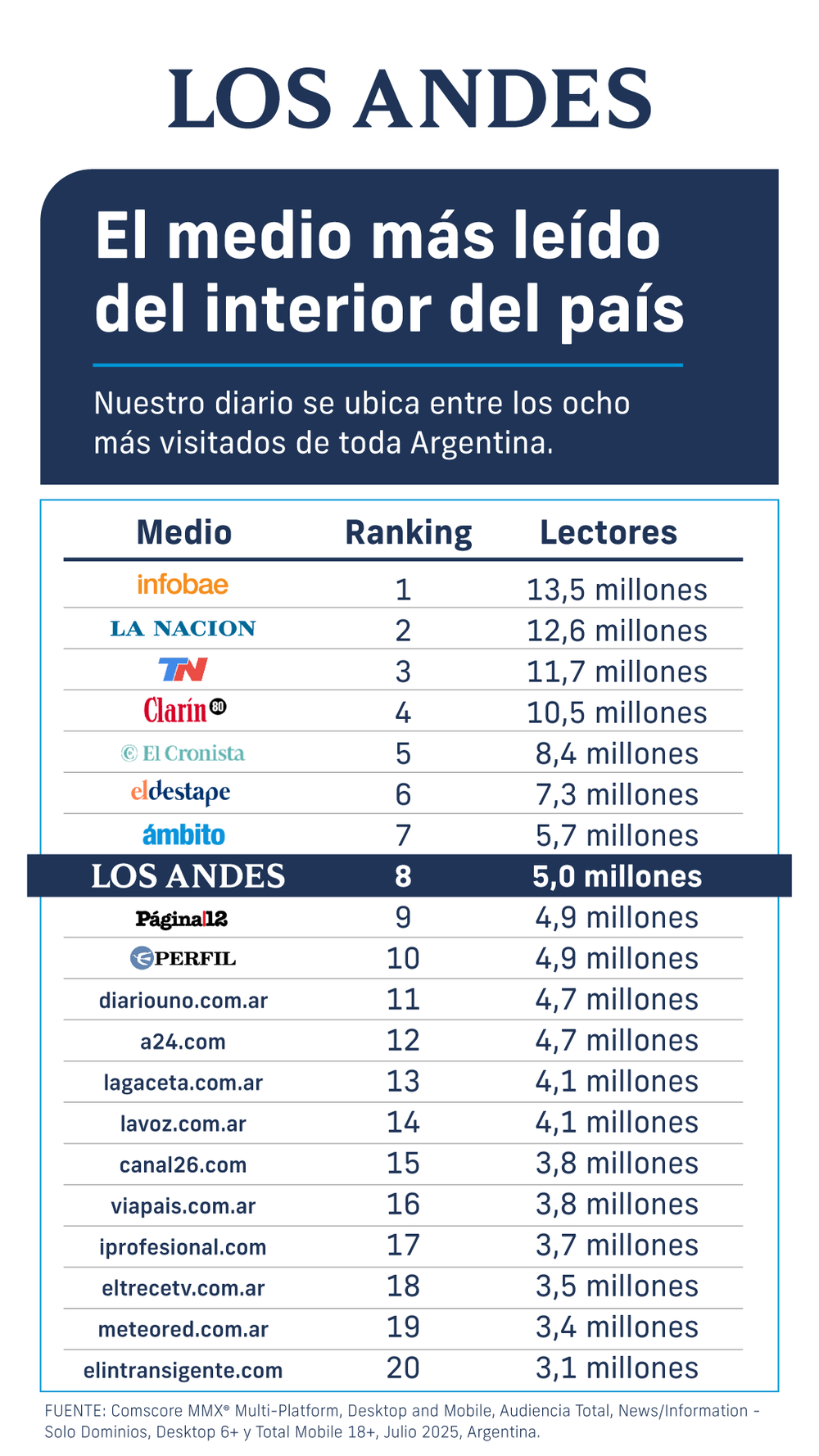 Los Andes es el medio más leído de todo el interior del país, según Comscore