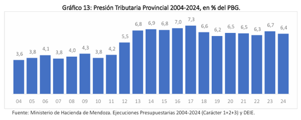 El gr&aacute;fico que elabor&oacute; el CEM para observar la presi&oacute;n tributaria en los &uacute;ltimos a&ntilde;os