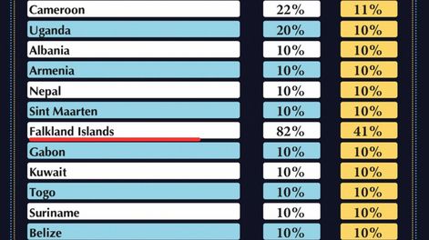 Las Islas Malvinas tuvieron un gran aumento en los aranceles de EE.UU.