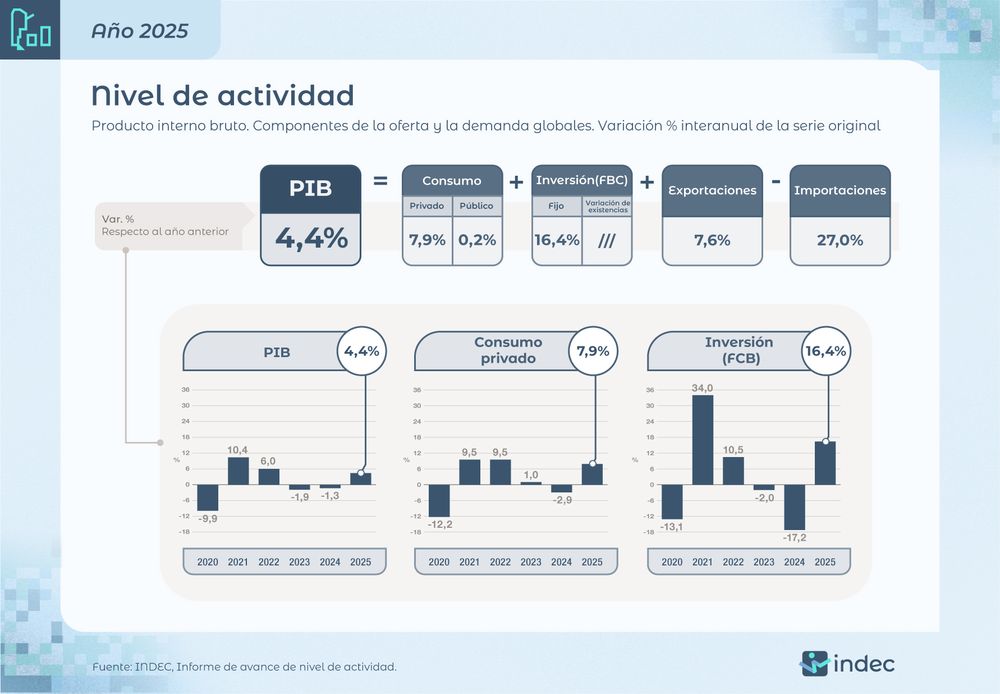 El producto interno bruto (#PIB) aument&oacute; 4,4% en 2025 respecto de 2024 debido a incrementos del Consumo privado (7,9%) y p&uacute;blico (0,2%), de las exportaciones (7,6%) y de la formaci&oacute;n bruta de capital fijo (16,4%)