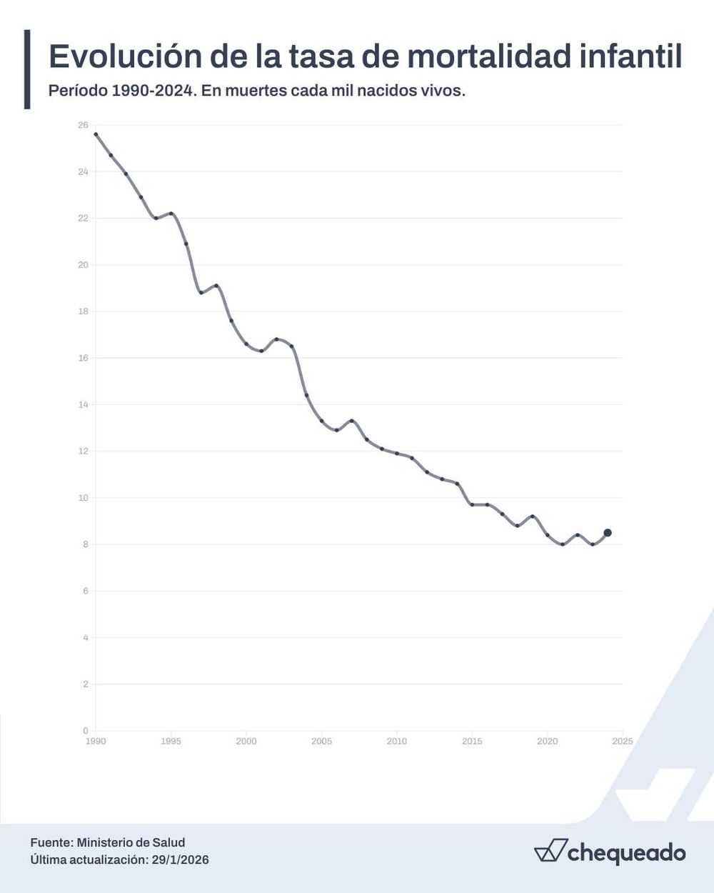 La mortalidad infantil en Argentina aumentó 0,5 puntos, por primera vez desde 2002