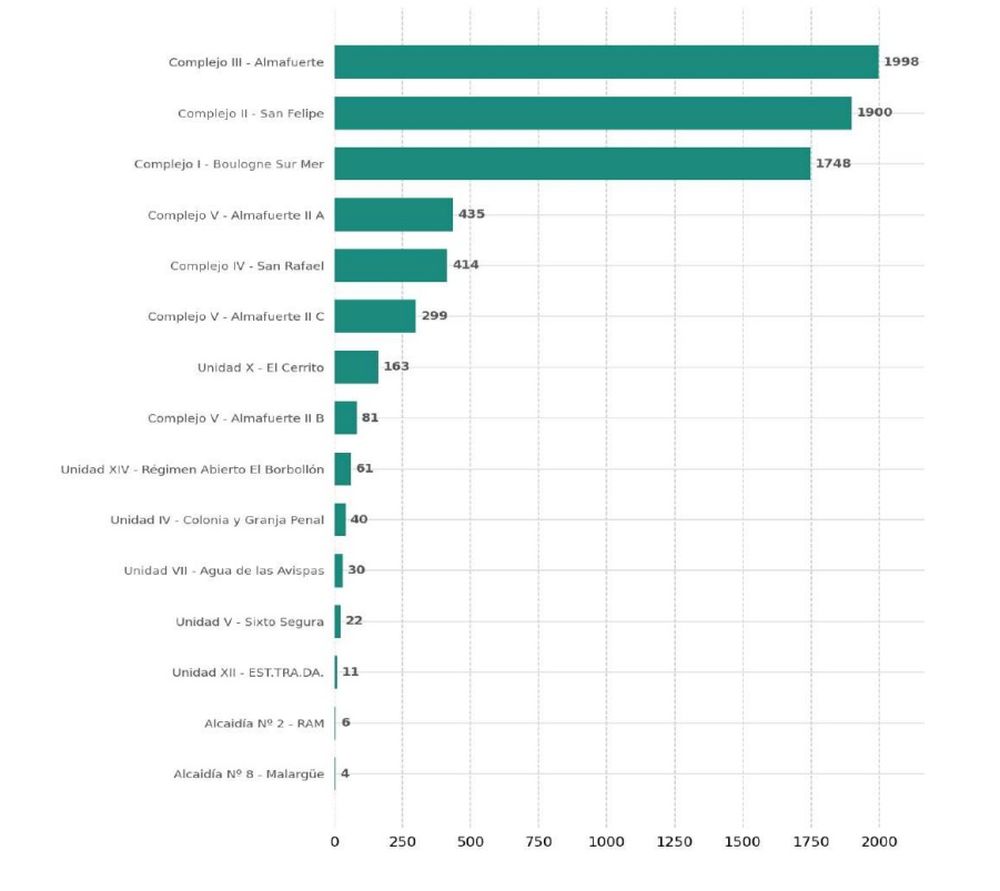 N&uacute;mero de personas privadas de la libertad seg&uacute;n complejo penitenciario.&nbsp;