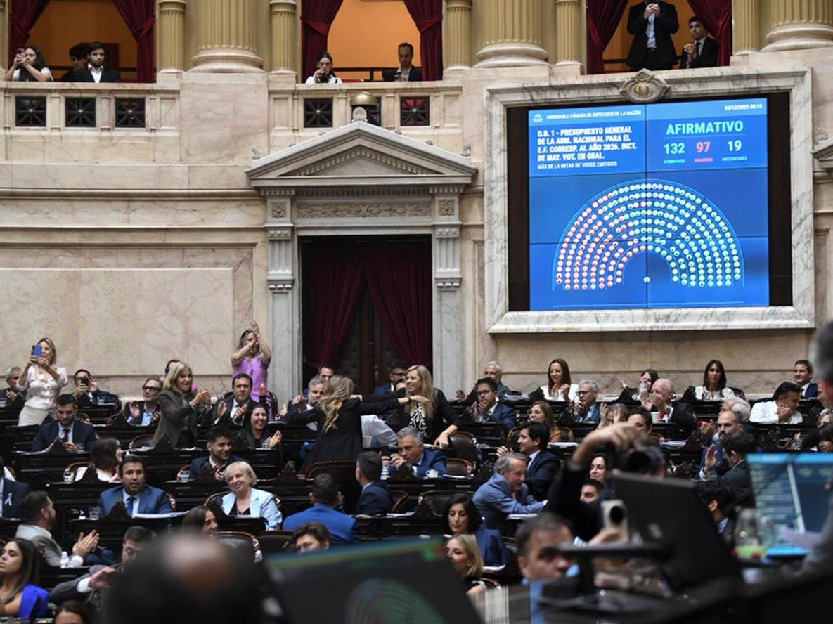 Con 132 votos afirmativos, 97 negativos y 19 abstenciones, obtiene media sanción el Presupuesto General de la Administración Nacional para el 2026.