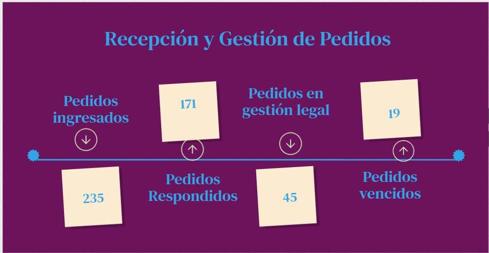 Pedidos de información pública durante el tercer trimestre del año, según datos aportados por la Oficina de Ética Pública. 
