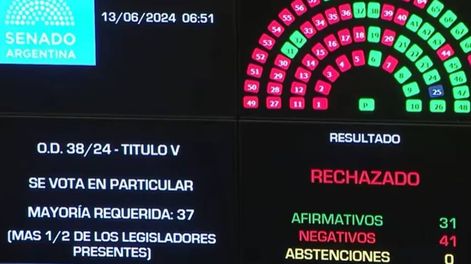 El Senado rechazó todo el capítulo de los cambios en el Impuesto a las Ganancias.