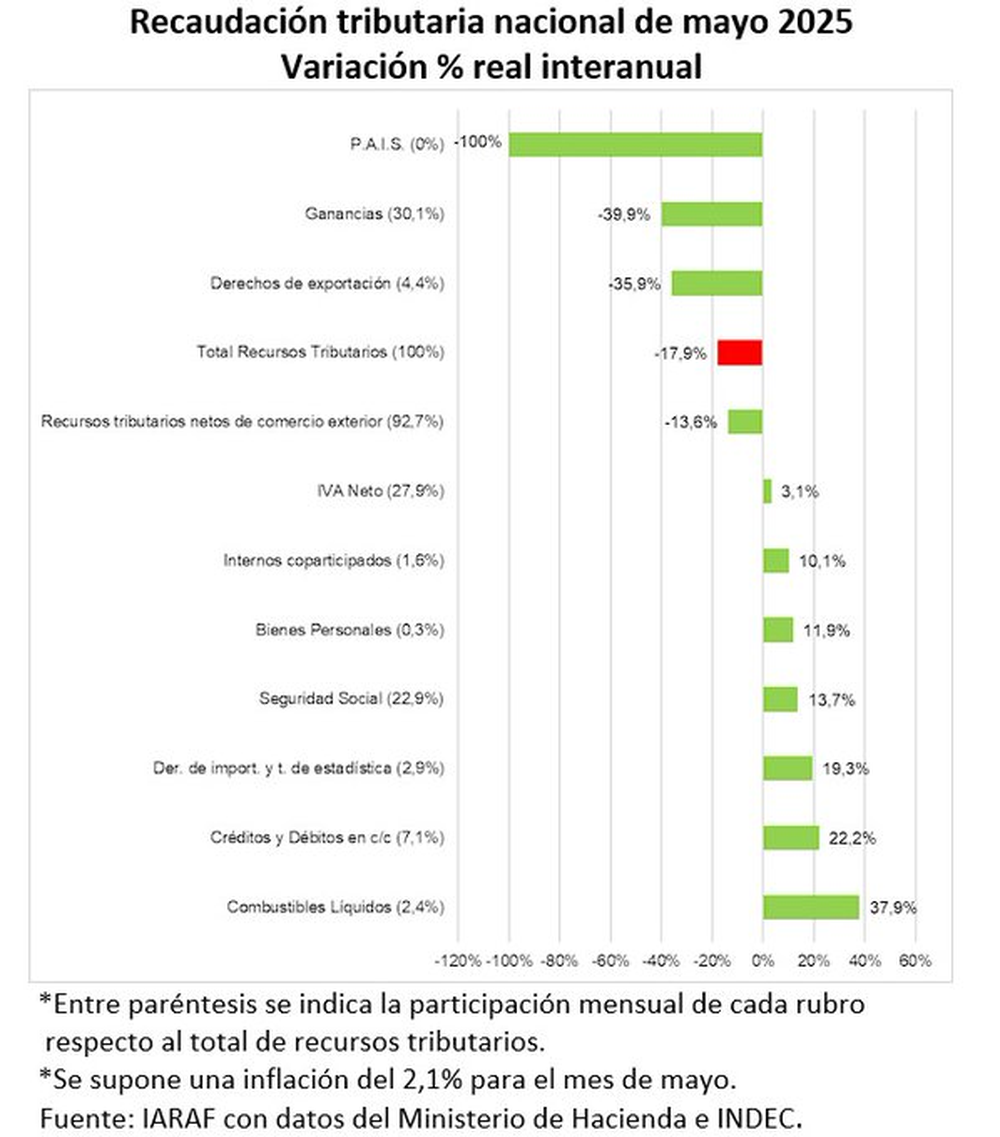 La recaudación tributaria nacional de mayo de 2025.