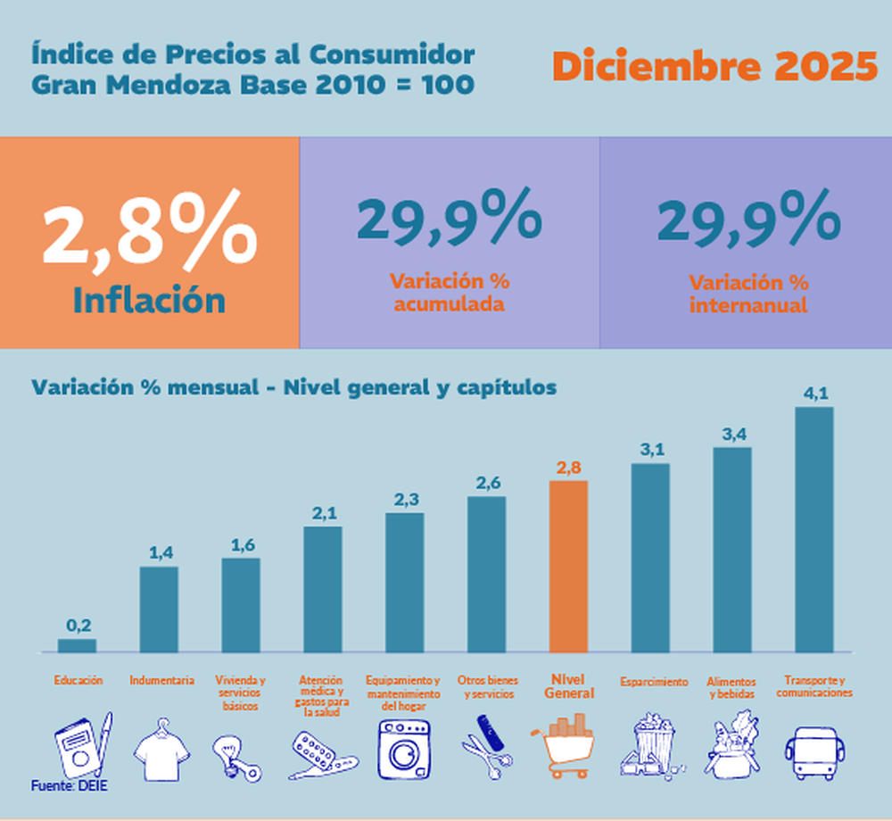 Los datos de Mendoza según la DEIE